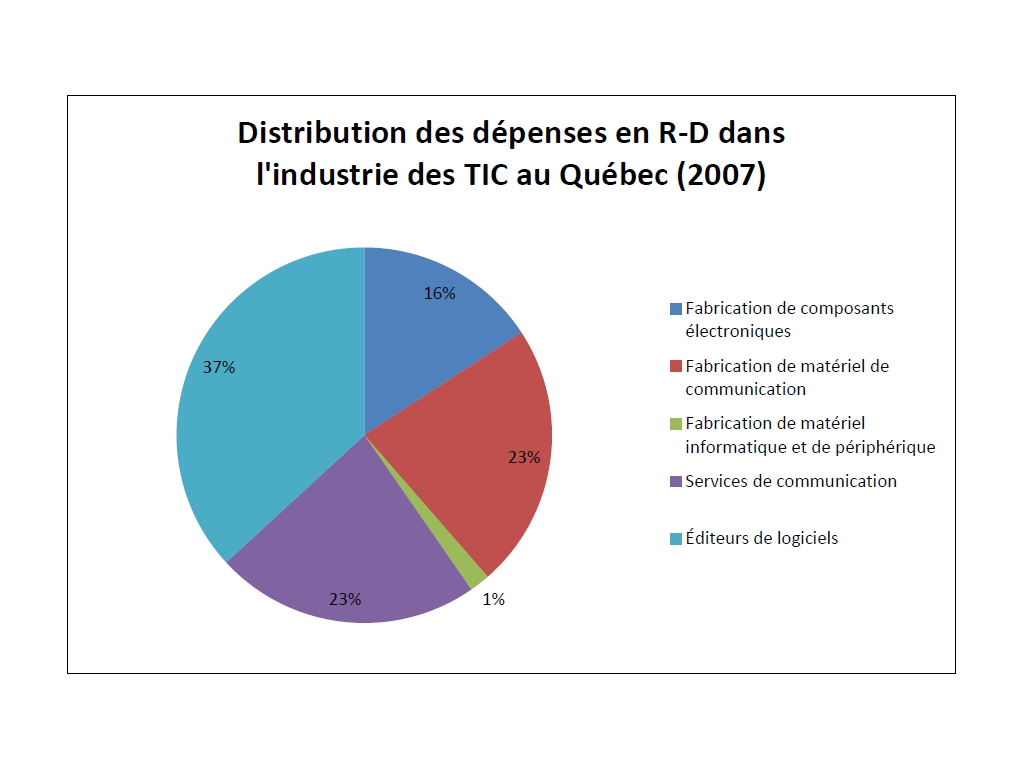 Distribution des dépenses en R-D dans les TIC